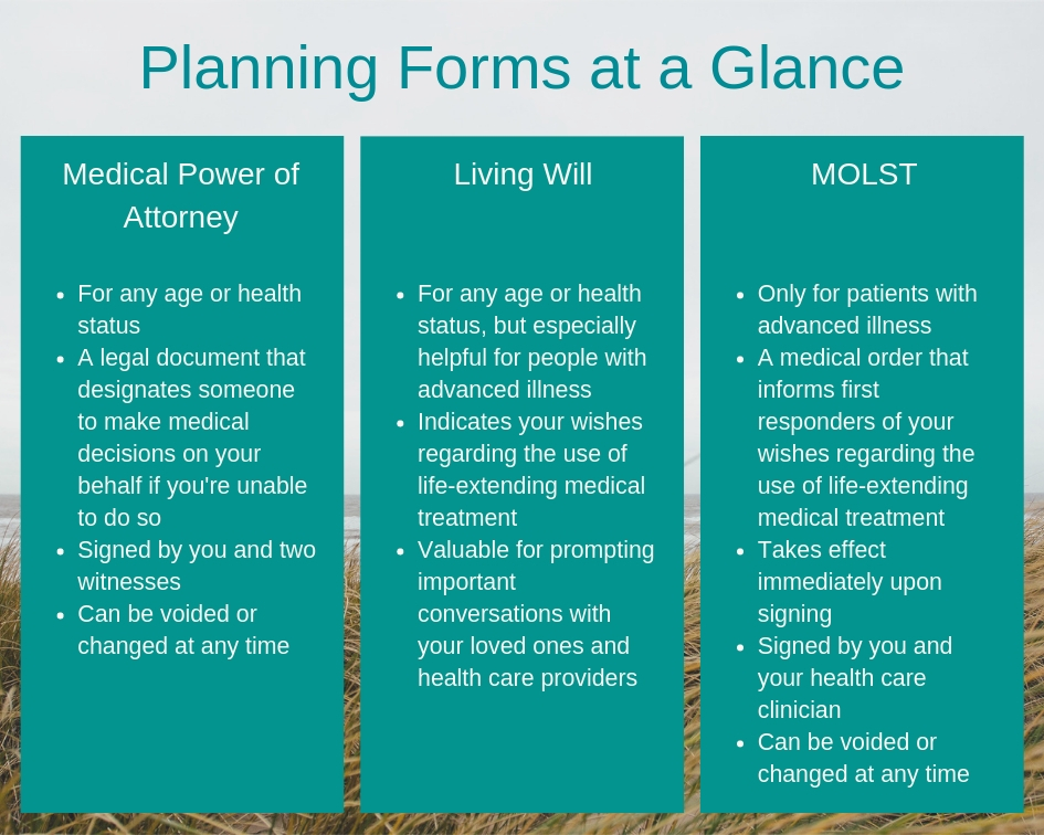 graphic of different healthcare planning forms