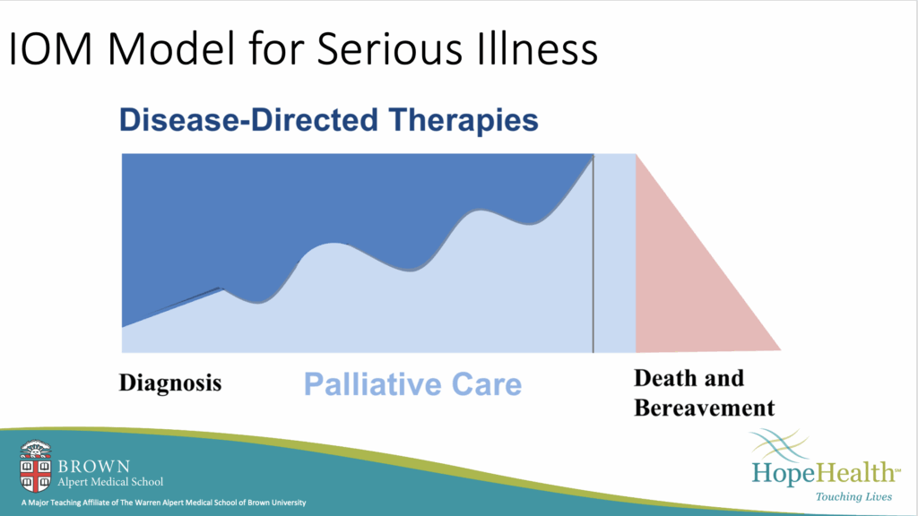 “A diagram titled ‘IOM Model for Serious Illness.’ A wavy blue area labeled ‘Disease-Directed Therapies’ begins at ‘Diagnosis’ on the left and gradually decreases toward the right. Beneath it, a light-blue section labeled ‘Palliative Care’ expands over time. At the far right, a vertical line marks the transition to a pink triangular section labeled ‘Death and Bereavement.’ Logos for Brown Alpert Medical School and HopeHealth appear at the bottom.”